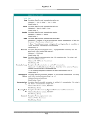 Page 139Appendix A 
 
 
135 
 RS485 DATA PORT 
Field Data 
Data Description: Specifies serial communication packet size. 
Validation: 5 = 5bits, 6 = 6bits, 7 = 7bits, 8 = 8bits 
Default Setting: 8 
Parity Description: Specifies serial communication parity bits. 
Validation: 0 = None, 1 = Odd, 2 = Even 
Default Setting: 0 
Stop Bit Description: Specifies serial communication stop bits. 
Validation: 1 = One bit, 2 = Two bits 
Default Setting: 1 
Mode Description: Specifies serial communication packet mode...