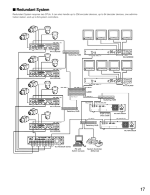 Page 1717
Redundant System
Redundant System requires two CPUs. It can also handle up to 256 encoder devices, up to 64 decoder devices, one adminis-
tration station, and up to 64 system controllers.
SIGNAL GND
POWERON
OFF3 3 1
4 21
4 2VIDEO OUT AUDIO OUT MIX
RESET
1000BASE-T
100BASE-TXV+–GQUAD
SIGNAL GND
POWERON
OFF3 3 1
4 21
4 2VIDEO OUT AUDIO OUT MIX
RESET
1000BASE-T
100BASE-TXV+–GQUAD
10BASE-T/100BASE-TX
SERIAL
21 OTHER SYSTEM
DEVICE SYSTEM
CONTROLLERPOWER
ON
AC IN OFFSIGNAL GND
10BASE-T/100BASE-TX
SERIAL
21...