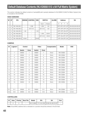 Page 48ID
48
Control VideoOSD This section indicates the default contents of sample650.adm (sample database for WJ-SX650 512x64 Full Matrix System) that
is included on the CD-ROM.
SX650 SUBNODES
Default Database Contents (WJ-SX650 512 x 64 Full Matrix System)
1
2
3
4
5
6I/F
0
0
0
0
0
0IPA
192.168.200.1
192.168.200.2
192.168.200.3
192.168.200.4
192.168.200.5
192.168.200.6BRIDGE
–
–
1-32
–
–
33-64CONTROL
1-256
257-512
–
–
–
––OSD
–
–
1-32
–
–
33-64SWITCH ALARM
Input Output
1-32–
–
–
–
–
– 1-32
-
33-64
33-64
–...