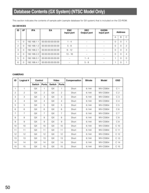 Page 50ID
Switch
50
ID This section indicates the contents of sample.adm (sample database for GX system) that is included on the CD-ROM.
GX DEVICES
Database Contents (GX System) (NTSC Model Only)
1
2
3
4
5
6I/F
0
0
0
0
0
0IPA
192.168.1.1
192.168.1.2
192.168.2.1
192.168.2.2
192.168.3.1
192.168.4.1EA
00:00:00:00:00:00
00:00:00:00:00:00
00:00:00:00:00:00
00:00:00:00:00:00
00:00:00:00:00:00
00:00:00:00:00:00ENC
Input port
1 - 4
5 - 8
9 - 12
13 - 16
–
–DEC
Output port
–
–
–
–
1 - 4
5 - 8GXDIN
Input port
–
–
–
–
–...