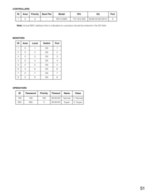 Page 5151
ID
1Area
0Priority
3Boot File
–Model
WV-CU950IPA
172.18.0.200EA
00:80:45:0D:D0:01Port
0
ID CONTROLLERS
Note:Actual MAC address that is indicated on a product should be entered in the EA field.
1
2
3
4
5
6
7
8Area
0
0
0
0
0
0
0
0Local
1
2
3
4
5
6
7
8Switch
GX
GX
GX
GX
GX
GX
GX
GXPort
1
2
3
4
5
6
7
8
MONITORS
OPERATORS
Timeout
ID
100
955Password
100
955Priority
100
300:00:00
00:00:00Name
Normal
SuperClass
1: Normal
2: Super 