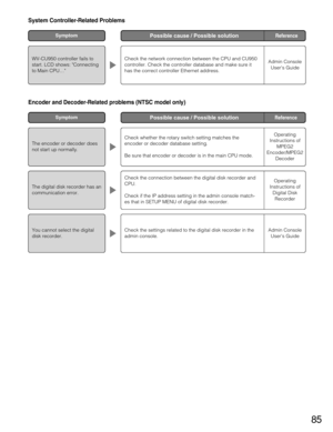 Page 8585
System Controller-Related Problems
WV-CU950 controller fails to
start. LCD shows: Connecting
to Main CPU…
SymptomPossible cause / Possible solutionReference 
Admin Console
Users GuideCheck the network connection between the CPU and CU950
controller. Check the controller database and make sure it
has the correct controller Ethernet address.
Encoder and Decoder-Related problems (NTSC model only)
The encoder or decoder does
not start up normally.
SymptomPossible cause / Possible solutionReference...