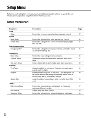 Page 2222
Setup Menu
Performing each setting item on the setup menu should be completed in advance to operate this unit.
The setup menu operations are performed from the Setup panel.
Setup menu chart
Setup items Description Page
Quick
Setup Perform the minimum required settings to operate this unit.
System
Basic Setup Perform the settings for the basic operations of this unit.
Time & Date Perform the settings for the current time and for displaying the
time and date.
Emergency recording
Emergency REC Perform...