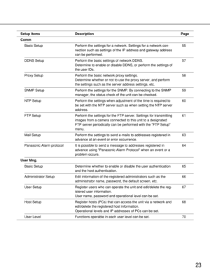 Page 2323
Setup items Description Page
Comm
Basic Setup Perform the settings for a network. Settings for a network con-
nection such as settings of the IP address and gateway address
can be performed.
DDNS Setup Perform the basic settings of network DDNS.
Determine to enable or disable DDNS, or perform the settings of
the user IDs.
Proxy Setup Perform the basic network proxy settings.
Determine whether or not to use the proxy server, and perform
the settings such as the server address settings, etc.
SNMP Setup...