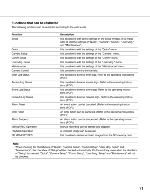 Page 7171
Functions that can be restricted
The following functions can be restricted according to the user levels.
Function Description
Setup It is possible to edit some settings on the setup window. (It is impos-
sible to edit the settings of Quick, Camera, Comm, User Mng.
and Maintenance.)
Quick It is possible to edit the settings of the Quick menu.
Camera Setup It is possible to edit the settings of the Camera menu.
Comm Setup It is possible to edit the settings of the Comm menu.
User Mng. Setup It is...