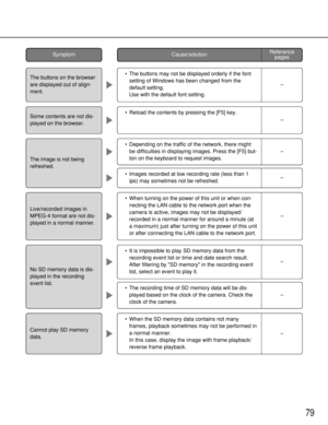 Page 7979
•Images recorded at low recording rate (less than 1
ips) may sometimes not be refreshed.
Cause/solution
•The buttons may not be displayed orderly if the font
setting of Windows has been changed from the
default setting.
Use with the default font setting.
•Depending on the traffic of the network, there might
be difficulties in displaying images. Press the [F5] but-
ton on the keyboard to request images. •Reload the contents by pressing the [F5] key.
Some contents are not dis-
played on the browser.
The...