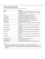 Page 7171
Functions that can be restricted
The following functions can be restricted according to the user levels.
Function Description
Setup It is possible to edit some settings on the setup window. (It is impos-
sible to edit the settings of Quick, Camera, Comm, User Mng.
and Maintenance.)
Quick It is possible to edit the settings of the Quick menu.
Camera Setup It is possible to edit the settings of the Camera menu.
Comm Setup It is possible to edit the settings of the Comm menu.
User Mng. Setup It is...