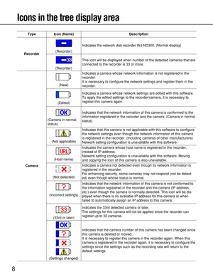 Page 88
Icons in the tree display area
Type
RecorderIcon (Name) Description
Indicates the network disk recorder WJ-ND300. (Normal display)
This icon will be displayed when number of the detected cameras that are
connected to the recorder is 33 or more.
CameraIndicates a camera whose network settings are edited with this software.
To apply the edited settings to the recorder/camera, it is necessary to
register this camera again. Indicates a camera whose network information is not registered in the
recorder.
It...