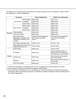 Page 1010
The settings for the recorder/camera will be different as follows according to how the registration is made (CAM IP
Auto Addressing or Manual Registration).
*1 CAM IP Auto Addressing is available only when OFF is selected for the DHCP setting of the camera.
*2 The compression method will automatically be applied (JPEG/M-JPEG).
*3 Check if the same IP addresses are not in use already even vacant IP addresses are searched and assigned
automatically. When the message saying that no IP address is...