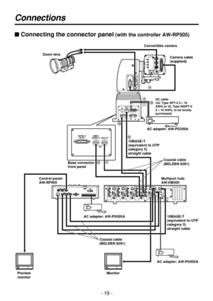 Page 19- 19 -
Connections
$Connecting the connector panel(with the controller AW-RP505)
Zoom lens
Base connector
front panel
AC adapter: AW-PS505A
AC adapter: AW-PS505AMultiport hub:
AW-HB505 Convertible camera
AC adapter: AW-PS300A
Preview
monitorMonitorCamera cable
(supplied)
10BASE-T
(equivalent to UTP
category 5)
straight cable 10BASE-T
(equivalent to UTP
category 5)
straight cable
Coaxial cable 
(BELDEN 8281)
Coaxial cable
(BELDEN 8281)
DC cable
(UL Type SPT-2 2!16
AWG or UL Type NISPT-2
2!16 AWG, to be...