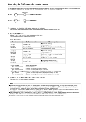 Page 1111
Operating the OSD menu of a remote camera
To set the advanced settings of a remote camera, operate the menu superimposed on the image output of the remote camera (this menu is referred to 
as the OSD menu in this manual) .  The OSD menu of a connected remote camera can be operated from the unit  .
CAMERA

 OSD button
F1 dial
F2 dial EXIT button
1 . Hold down the CAMERA OSD button to turn on its indicator .The OSD menu of the selected remote camera appears and becomes able to be operated from the unit...