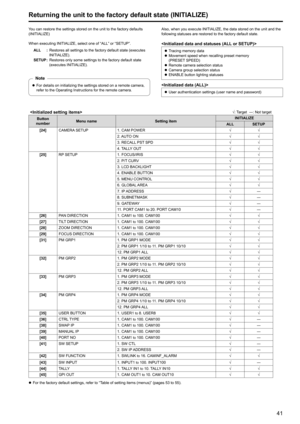 Page 4141
Returning the unit to the factory default state (INITIALIZE)
You can restore the settings stored on the unit to the factory defaults 
(INITIALIZE)
When executing INITIALIZE, select one of “ALL” or “SETUP” .
ALL :Restores all settings to the factory default state (executes 
INITIALIZE)

 .
SETUP :Restores only some settings to the factory default state 
(executes INITIALIZE)

 .
zzFor details on initializing the settings stored on a remote camera, 
refer to the Operating Instructions for the remote...