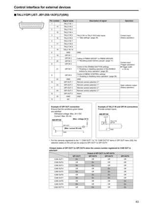 Page 4343
Control interface for external devices
„„TALLY/GPI (JST: JBY‑25S‑1A3F(LF)(SN))
13
1
25 14Pin number Signal name
Description of signalOperation
1 TALLY
 

IN   1
TALLY
 

IN1 to TALLY
 
 IN10 tally inputs
⇒	 “Tally settings” (page
  39)Contact input
(Status operation)
14 TALLY
 

IN   2
2 TALLY
 

IN   3
15 TALLY
 

IN   4
3 TALLY
 

IN   5
16 TALLY
 

IN   6
4 TALLY
 

IN   7
17 TALLY
 

IN   8
5 TALLY
 

IN   9
18 TALLY
 

IN   10
6 GND GND
19 GPI
  IN   1Calling of PMEM
  GROUP1 to PMEM...