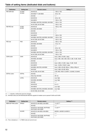 Page 5252
Table of setting items (dedicated dials and buttons)
Dial/button Setting itemRemote camera Setting (*1)
R/B GAIN dialR GAIN
B GAINAW‑HE120
–150 to +150
AW‑HE50  
(*2), AW‑HE60–30 to +30
AW‑HE2 “
‑‑‑ ”
AW‑HE100  –30 to +30
AW‑HE870 –150 to +150
AW‑E860, AW‑E750, AW‑E650, AW‑E350 –150 to +150
AK‑HC1500, AK‑HC1800 –150 to +150
R/B PED dial R PED
B PEDAW‑HE120
–150 to +150
AW‑HE50, AW‑HE60 “
‑‑‑ ”
AW‑HE2 “
‑‑‑ ”
AW‑HE100 “
‑‑‑ ”
AW‑HE870 –150 to +150
AW‑E860, AW‑E750, AW‑E650, AW‑E350 –150 to +150...