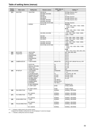 Page 5353
Table of setting items (menus)
Button 
number Menu name Setting item Remote camera Initial value on 
unit (*1)Setting (*2)
[21] SHUTTER 1  .  SHUTTERAW‑HE120 – Off, Step, Synchro, ELC
AW‑HE50, AW‑HE60 – Off, Step, Synchro
AW‑HE2 – “
‑‑‑ ”
AW‑HE100 – Off, Step, Synchro
AW‑HE870 – Off, Step, Synchro, ELC
AW‑E860, AW‑E750, 
AW‑E650, AW‑E350 – Off, Step, Synchro, ELC
AK‑HC1500, AK‑HC1800 – Off, Step, Synchro
2
 .  SPEEDAW‑HE120 –59
 . 94 Hz:
1/100, 1/250, 1/500, 1/1000, 1/2000, 
1/4000, 1/10000
50 Hz:...