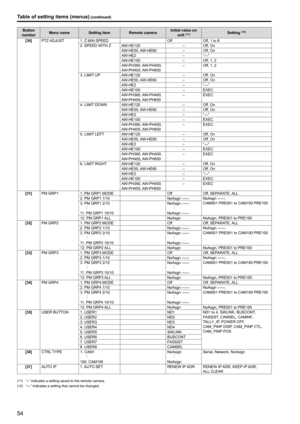 Page 5454
Table of setting items (menus) (continued)
Button 
number Menu name Setting item Remote camera Initial value on 
unit (*1)Setting (*2)
[30] PTZ ADJUST 1  .  Z MIN SPEED OffOff, 1 to 8
2  .  SPEED WITH Z AW‑HE120 – Off, On
AW‑HE50, AW‑HE60 – Off, On
AW‑HE2 – “
‑‑‑ ”
AW‑HE100 – Off, 1, 2
AW‑PH360, AW‑PH400, 
AW‑PH405, AW‑PH650 – Off, 1, 2
3
 .  LIMIT UPAW‑HE120 – Off, On
AW‑HE50, AW‑HE60 – Off, On
AW‑HE2 – “
‑‑‑ ”
AW‑HE100 – EXEC
AW‑PH360, AW‑PH400, 
AW‑PH405, AW‑PH650 – EXEC
4
 .  LIMIT DOWN AW‑HE120 –...