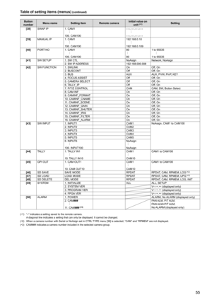 Page 5555
Table of setting items (menus) (continued)
Button 
number Menu name Setting item Remote camera Initial value on 
unit (*1)Setting
[38] SWAP IP 1
 .
 CAM1
‑ 

‑ ‑ .‑ ‑ ‑ .‑ ‑ ‑ .‑ ‑ ‑
…
…100 . CAM100‑  ‑ ‑ .‑ ‑ ‑ .‑ ‑ ‑ .‑ ‑ ‑[39]MANUAL
 IP 1  .  CAM1 192
 . 168  . 0  . 10
…
…100 . CAM100192  . 168  . 0  . 109
[40] PORT NO 1
 .  CAM1 801 to 65535
…
…
…100 . CAM100 801 to 65535
[41] SW SETUP 1
 .  SW CTL NoAsignNetwork, NoAsign
2
 .  SW IP ADDRESS 192
 . 168  . 000  . 008
[42] SW FUNCTION 1
 .  SWLINK...