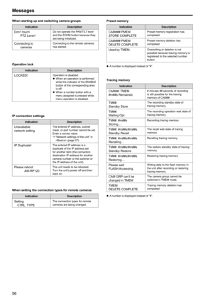 Page 5656
Messages
When starting up and switching camera groups
IndicationDescription
Don’t touch 
PTZ Lever!Do not operate the PAN/TILT lever 
and the ZOOM button because they 
are being initialized
 .
Connecting to camerasConnecting to the remote cameras 
has started
 .
Operation lock
Indication Description
LOCKED!Operation is disabled .zzWhen an operation is performed 
while the indicator of the ENABLE 
button of the corresponding area 
is of
f  .
zzWhen a number button with a 
menu assigned is pressed while...
