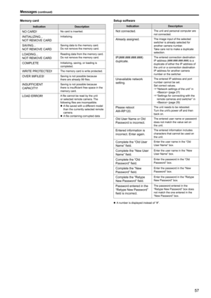 Page 5757
Memory card
IndicationDescription
NO CARD!No card is inserted .
INITIALIZING . . .
NOT

 REMOVE CARDInitializing .
SAVING . . .
NOT
 REMOVE CARDSaving data to the memory card .Do not remove the memory card
 .
LOADING . . .
NOT
 REMOVE CARDReading data from the memory card .Do not remove the memory card
 .
COMPLETEInitializing, saving, or loading is 
completed .
WRITE PROTECTED!The memory card is write protected .
OVER 99FILES!Saving is not possible because 
there are already 99 files  .
INSUFFICIENT...