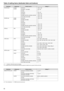 Page 5252
Table of setting items (dedicated dials and buttons)
Dial/button Setting itemRemote camera Setting (*1)
R/B GAIN dialR GAIN
B GAINAW‑HE120
–150 to +150
AW‑HE50  
(*2), AW‑HE60–30 to +30
AW‑HE2 “
‑‑‑ ”
AW‑HE100  –30 to +30
AW‑HE870 –150 to +150
AW‑E860, AW‑E750, AW‑E650, AW‑E350 –150 to +150
AK‑HC1500, AK‑HC1800 –150 to +150
R/B PED dial R PED
B PEDAW‑HE120
–150 to +150
AW‑HE50, AW‑HE60 “
‑‑‑ ”
AW‑HE2 “
‑‑‑ ”
AW‑HE100 “
‑‑‑ ”
AW‑HE870 –150 to +150
AW‑E860, AW‑E750, AW‑E650, AW‑E350 –150 to +150...