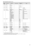 Page 5555
Table of setting items (menus) (continued)
Button 
number Menu name Setting item Remote camera Initial value on 
unit (*1)Setting
[38] SWAP IP 1
 .
 CAM1
‑ 

‑ ‑ .‑ ‑ ‑ .‑ ‑ ‑ .‑ ‑ ‑
…
…100 . CAM100‑  ‑ ‑ .‑ ‑ ‑ .‑ ‑ ‑ .‑ ‑ ‑[39]MANUAL
 IP 1  .  CAM1 192
 . 168  . 0  . 10
…
…100 . CAM100192  . 168  . 0  . 109
[40] PORT NO 1
 .  CAM1 801 to 65535
…
…
…100 . CAM100 801 to 65535
[41] SW SETUP 1
 .  SW CTL NoAsignNetwork, NoAsign
2
 .  SW IP ADDRESS 192
 . 168  . 000  . 008
[42] SW FUNCTION 1
 .  SWLINK...