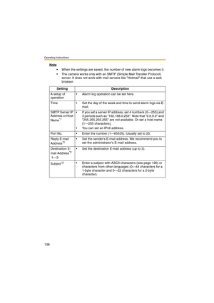 Page 138Operating Instructions
138
Note
 When the settings are saved, the number of new alarm logs becomes 0.
 The camera works only with an SMTP (Simple Mail Transfer Protocol) 
server. It does not work with mail servers like Hotmail that use a web 
browser.
Setting Description
A setup of 
operation Alarm log operation can be set here.
Time  Set the day of the week and time to send alarm logs via E-
mail.
SMTP Server IP 
Address or Host 
Name
*1
 If you set a server IP address, set 4 numbers (0—255) and 
3...