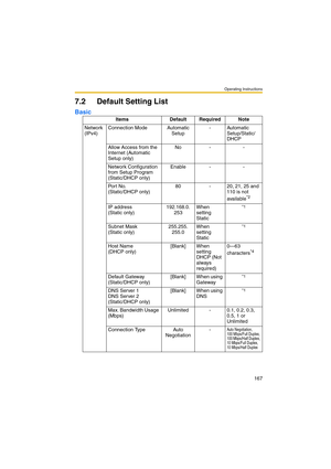 Page 167Operating Instructions
167
7.2 Default Setting List
Basic
Items Default Required Note
Network 
(IPv4)Connection Mode Automatic 
Setup- Automatic 
Setup/Static/
DHCP
Allow Access from the 
Internet (Automatic 
Setup only)No - -
Network Configuration 
from Setup Program 
(Static/DHCP only)Enable - -
Po r t  N o.  
(Static/DHCP only)80 - 20, 21, 25 and 
110 is not 
available
*2
IP address 
(Static only)192.168.0.
253When 
setting 
Static*1
Subnet Mask 
(Static only)255.255.
255.0When 
setting 
Static*1
Host...