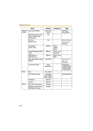 Page 168Operating Instructions
168
Network 
(IPv6)Connection Mode Automatic 
Setup- Automatic 
Setup/Static
Allow Access from the 
Internet (Automatic 
Setup only)No - -
Por t No. 
(Static only)80 - 20, 21, 25 and 
110*
2 is not 
available.
IP address 
(Static only)[Blank] When 
setting 
Static
*1
Default Gateway (Static 
only)[Blank] When using 
Gateway*1
DNS Server 1
DNS Server 2[Blank] When using 
DNS*1
Max. Bandwidth Usage 
(Mbps)Unlimited - 0.1, 0.2, 0.3, 
0.5, 1 or 
Unlimited
Connection Type Auto...