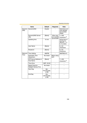 Page 169Operating Instructions
169
Dynamic
DNSDynamicDNS Disable -Viewnetcam.com 
/User-specified 
DynamicDNS/
Disable
DynamicDNS Server 
URL[Blank]When using 
User-specified 
DynamicDNS1—255 
characters*8
Updating time 10 min At the time of 
starting/10, 
30(min), 1, 3, 
6, 12, 24(h)
User Name [Blank] 0—63 
characters
Password [Blank] 0—63 
characters
Date and 
TimeTime Setting AM/PM - AM/PM/24 H
Automatic Time 
AdjustmentNo check When using 
NTP-
NTP Server Address or 
Host Name[Blank] 1—255 
characters
*4...