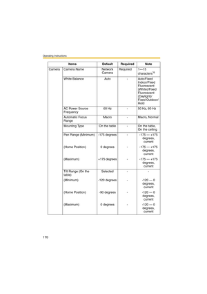 Page 170Operating Instructions
170
Camera Camera Name Network
CameraRequired 1—15 
characters*6
White Balance Auto - Auto/Fixed 
Indoor/Fixed 
Fluorescent 
(White)/Fixed 
Fluorescent 
(Daylight)/
Fixed Outdoor/
Hold
AC Power Source 
Frequency60 Hz - 50 Hz, 60 Hz
Automatic Focus 
RangeMacro - Macro, Normal
Mounting Type On the table - On the table, 
On the ceiling
Pan Range (Minimum) -175 degrees - -175 — +175 
degrees, 
current
(Home Position)  0 degrees - -175 — +175 
degrees, 
current
(Maximum)
+175 degrees-...