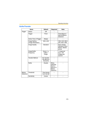 Page 173Operating Instructions
173
Buffer/Transfer
Items Default Required Note
Trigger Status Off - -
Trigger Timer - Timer/Alarm1/
Alarm2/Motion 
Detection
Active Time of Trigger Always - -
Image Setting
(Image Resolution)320 x 240 - 160 x 120, 320 x 
240, 640 x 480
Image Quality Standard - Favor Clarity, 
Standard, Favor 
Motion, Mobile 
phone
Image Buffer 
FrequencyEvery 1 s, 
buffer 1 
image.- 1 image per 
hour—30 
images per 
second
Transfer Method No Transfer, 
No Memory 
Overwrite--
Notify Disable When...