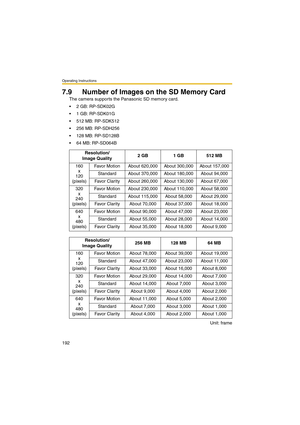 Page 192Operating Instructions
192
7.9 Number of Images on the SD Memory Card
The camera supports the Panasonic SD memory card.
 2 GB: RP-SDK02G
 1 GB: RP-SDK01G
 512 MB: RP-SDK512
 256 MB: RP-SDH256
 128 MB: RP-SD128B
 64 MB: RP-SD064B
Unit: frame Resolution/
Image Quality2 GB 1 GB 512 MB
160
x
120 
(pixels)Favor Motion About 620,000 About 300,000 About 157,000
Standard About 370,000 About 180,000 About 94,000
Favor Clarity About 260,000 About 130,000 About 67,000
320
x
240 
(pixels)Favor Motion About...