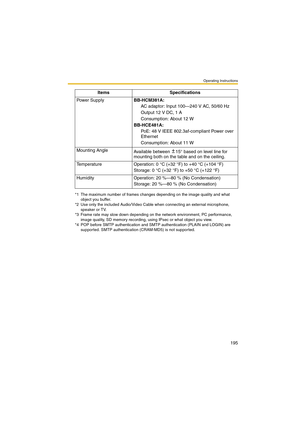 Page 195Operating Instructions
195
Pow er  S u pp l yBB-HCM381A: 
AC adaptor: Input 100—240 V AC, 50/60 Hz
Output 12 V DC, 1 A
Consumption: About 12 W
BB-HCE481A:
PoE: 48 V IEEE 802.3af-compliant Power over 
Ethernet
Consumption: About 11 W
Mounting Angle
Available between  15° based on level line for 
mounting both on the table and on the ceiling.
Temperature Operation: 0 °C (+32 °F) to +40 °C (+104 °F)
Storage: 0 °C (+32 °F) to +50 °C (+122 °F)
Humidity Operation: 20 %—80 % (No Condensation)
Storage: 20 %—80 %...