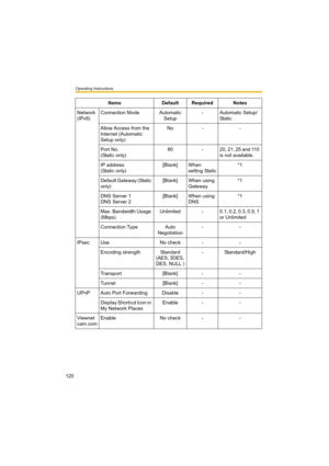 Page 120Operating Instructions
120
Network 
(IPv6)Connection Mode Automatic 
Setup- Automatic Setup/
Static
Allow Access from the 
Internet (Automatic 
Setup only)No - -
Port No. 
(Static only)80 - 20, 21, 25 and 110 
is not available.
IP address 
(Static only)[Blank] When 
setting Static*1
Default Gateway (Static 
only)[Blank] When using 
Gateway*1
DNS Server 1
DNS Server 2[Blank] When using 
DNS*1
Max. Bandwidth Usage 
(Mbps)Unlimited - 0.1, 0.2, 0.3, 0.5, 1 
or Unlimited
Connection Type Auto 
Negotiation--...