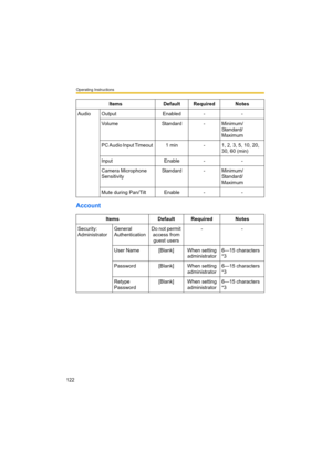 Page 122Operating Instructions
122
Account
Audio Output  Enabled - -
Volume Standard - Minimum/
Standard/
Maximum
PC Audio Input Timeout  1 min - 1, 2, 3, 5, 10, 20, 
30, 60 (min)
Input Enable - -
Camera Microphone 
SensitivityStandard - Minimum/
Standard/
Maximum
Mute during Pan/Tilt Enable - -
Items Default Required Notes
Security: 
AdministratorGeneral 
AuthenticationDo not permit 
access from 
guest users --
User Name [Blank] When setting 
administrator6—15 characters 
*3
Password [Blank] When setting...