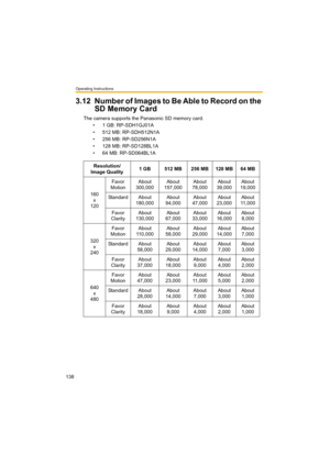 Page 138Operating Instructions
138
3.12Number of Images to Be Able to Record on the 
SD Memory Card
The camera supports the Panasonic SD memory card.
• 1 GB: RP-SDH1GJ01A
• 512 MB: RP-SDH512N1A
• 256 MB: RP-SD256N1A
• 128 MB: RP-SD128BL1A
• 64 MB: RP-SD064BL1A
Resolution/
Image Quality1 GB 512 MB 256 MB 128 MB 64 MB
160
x
120Favor 
MotionAbout 
300,000About 
157,000About 
78,000About 
39,000About 
19,000
Standard About 
180,000About 
94,000About 
47,000About 
23,000About 
11,000
Favor 
ClarityAbout 
130,000About...