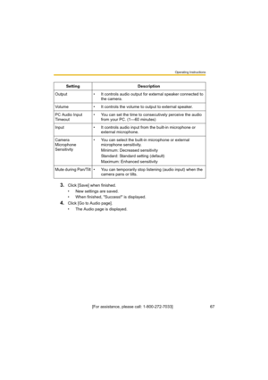 Page 67Operating Instructions
[For assistance, please call: 1-800-272-7033]                                 67
3.Click [Save] when finished.
• New settings are saved.
• When finished, "Success!" is displayed.
4.Click [Go to Audio page].
• The Audio page is displayed. Setting Description
Output • It controls audio output for external speaker connected to 
the camera.
Volume • It controls the volume to output to external speaker.
PC Audio Input 
Timeout • You can set the time to consecutively perceive the...
