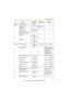 Page 121Operating Instructions
[For assistance, please call: 1-800-272-7033]                                 121
Date and 
TimeTime Setting AM/PM - -
Automatic Time 
AdjustmentNo check When using 
NTP-
Time Zone GMT -05:00 - -
Adjust Clock for 
Daylight Saving TimeNo check - -
Sta r t  D ay A pr,
First Sunday,
2 AM--
End Day Oct,
Last Sunday,
2 AM--
Camera Camera Name Network
CameraRequired 1—15 characters
*6
White Balance Auto - Auto/Fixed Indoor/
Fixed Fluorescent 
(White)/Fixed 
Fluorescent 
(Daylight)/Fixed...