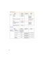 Page 122Operating Instructions
122
Account
Audio Output  Enabled - -
Volume Standard - Minimum/
Standard/
Maximum
PC Audio Input Timeout  1 min - 1, 2, 3, 5, 10, 20, 
30, 60 (min)
Input Enable - -
Camera Microphone 
SensitivityStandard - Minimum/
Standard/
Maximum
Mute during Pan/Tilt Enable - -
Items Default Required Notes
Security: 
AdministratorGeneral 
AuthenticationDo not permit 
access from 
guest users --
User Name [Blank] When setting 
administrator6—15 characters 
*3
Password [Blank] When setting...