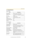 Page 139Operating Instructions
[For assistance, please call: 1-800-272-7033]                                 139
3.13 Specifications
Network Camera
Items Specifications
Pan/Tilt Angle Pan: -60 ° to +60 °, Tilt: -45 ° to +20 °
Number of Pixels 1/4-inch CCD Sensor 320,000 pixels
Illuminance 3—100,000 lx (0.2—100,000 lx in color night view 
mode)
White Balance Auto/Manual/Hold
Focus Fixed 0.5 m (20 inches)—Infinity
Caliber Ratio (F No.) F3.5
Horizontal Viewing Angle 53 °
Exposure Auto
Other Specifications
Items...