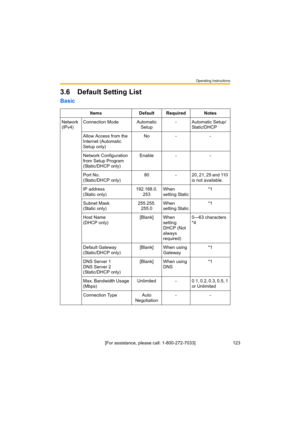 Page 123Operating Instructions
123[For assistance, please call: 1-800-272-7033]
3.6 Default Setting List
Basic
Items Default Required Notes
Network 
(IPv4)Connection Mode Automatic 
Setup- Automatic Setup/
Static/DHCP
Allow Access from the 
Internet (Automatic 
Setup only)No - -
Network Configuration 
from Setup Program 
(Static/DHCP only)Enable - -
Port No. 
(Static/DHCP only)80 - 20, 21, 25 and 110 
is not available.
IP address 
(Static only)192.168.0.
253When 
setting Static*1
Subnet Mask 
(Static...