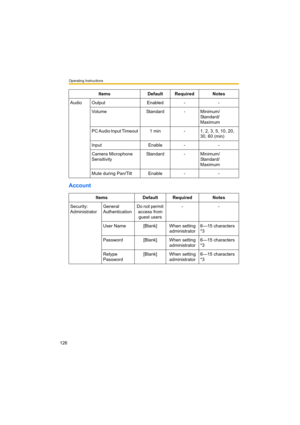 Page 126Operating Instructions
126
Account
Audio Output  Enabled - -
Volume Standard - Minimum/
Standard/
Maximum
PC Audio Input Timeout  1 min - 1, 2, 3, 5, 10, 20, 
30, 60 (min)
Input Enable - -
Camera Microphone 
SensitivityStandard - Minimum/
Standard/
Maximum
Mute during Pan/Tilt Enable - -
Items Default Required Notes
Security: 
AdministratorGeneral 
AuthenticationDo not permit 
access from 
guest users --
User Name [Blank] When setting 
administrator6—15 characters 
*3
Password [Blank] When setting...