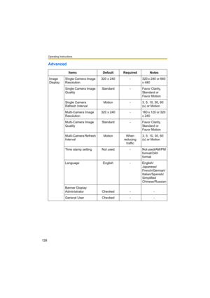 Page 128Operating Instructions
128
Advanced
Items Default Required Notes
Image 
DisplaySingle Camera Image 
Resolution320 x 240 - 320 x 240 or 640 
x 480
Single Camera Image 
QualityStandard - Favor Clarity, 
Standard or 
Favor Motion
Single Camera 
Refresh IntervalMotion - 3, 5, 10, 30, 60 
(s) or Motion
Multi-Camera Image 
Resolution320 x 240 - 160 x 120 or 320 
x 240
Multi-Camera Image 
QualityStandard - Favor Clarity, 
Standard or 
Favor Motion
Multi-Camera Refresh 
IntervalMotion When 
reducing 
traffic3,...