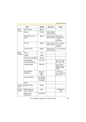 Page 129Operating Instructions
129[For assistance, please call: 1-800-272-7033] Multi-
CameraMulti-Camera [Blank] - -
Display Checked When setting 
Multi-Camera-
IP Address or Host 
Name[Blank] When setting 
Multi-CameraIP address*1 
Host name*5 is 
1—255 
characters.
Port No. [Blank] When setting 
Multi-Camera20, 21, 25 and 
110 are not 
available.
Camera Name [Blank] When setting 
Multi-Camera1—15 characters
*7
Buffer/
TransferStat u s Off - -
Trigger Timer - -
Active Time of Trigger Always - -
Image Setting...