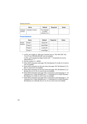 Page 130Operating Instructions
130
Preset Buttons
Indicator 
ControlIndicator Control Turn indicator 
on when 
camera is on--
Items Default Required Notes
Preset 
ButtonsPreset 1 UpperLeft - -
Preset 2 UpperRight - -
Preset 3 LowerLeft - -
Preset 4 LowerRight - -
*1 In IPv4, set 4 digits (0—255) and 3 periods such as "192.168.0.253". But 
"0.0.0.0" and "255.255.255.255" are not available.
In IPv6, set 8 hexadecimal digits divided with ":". Consecutive 0s can be 
abbreviated as...