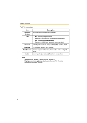 Page 6Operating Instructions
6
Note
See Panasonic Network Camera support website at 
http://panasonic.co.jp/pcc/products/en/netwkcam/ for the latest 
information about web browser. For IPv6 Connection
ItemDescription
Operating 
SystemMicrosoft
® Windows® XP Service Pack 1
CPU•For viewing single camera
Pentium III (800 MHz or greater is recommended.)
•For viewing multiple cameras
Pentium 4 (1.8 GHz or greater is recommended.)
ProtocolTCP/IP protocol (HTTP, TCP, UDP, IP, DNS, ICMPv6, NDP)
Interface10/100 Mbps...