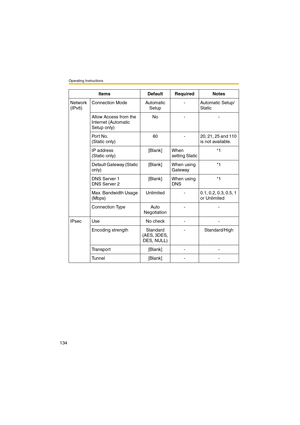 Page 134Operating Instructions
134
Network 
(IPv6)Connection Mode Automatic 
Setup- Automatic Setup/
Static
Allow Access from the 
Internet (Automatic 
Setup only)No - -
Port No. 
(Static only)80 - 20, 21, 25 and 110 
is not available.
IP address 
(Static only)[Blank] When 
setting Static*1
Default Gateway (Static 
only)[Blank] When using 
Gateway*1
DNS Server 1
DNS Server 2[Blank] When using 
DNS*1
Max. Bandwidth Usage 
(Mbps)Unlimited - 0.1, 0.2, 0.3, 0.5, 1 
or Unlimited
Connection Type Auto 
Negotiation--...