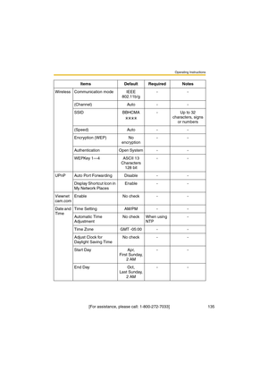 Page 135Operating Instructions
 [For assistance, please call: 1-800-272-7033]                                  135
Wireless Communication mode IEEE 
802.11b/g--
(Channel) Auto - -
SSID BBHCMA - Up to 32 
characters, signs 
or numbers
(Speed) Auto - -
Encryption (WEP) No 
encryption--
Authentication Open System - -
WEPKey 1—4 ASCII 13 
Characters 
128 bit--
UPnP Auto Port Forwarding Disable - -
Display Shortcut Icon in 
My Network PlacesEnable - -
Viewnet
cam.comEnable No check - -
Date and 
TimeTime Setting...