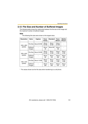 Page 151Operating Instructions
 [For assistance, please call: 1-800-272-7033]                                  151
3.12 File Size and Number of Buffered Images
The following table shows the relationship between the file size of the image and 
the maximum number of buffered images.
Note
The following file sizes were shown at the largest value.
Resolution Items Capture Favor 
ClarityStandard Favor 
MotionMobile 
Phone*
640 x 480 
(pixels)File Size About 60 KBAbout 
50 KBAbout 
33 KBAbout 
20 KB-
Buffered 
Images-...