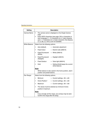 Page 72Operating Instructions
72
Setting Description
Camera Name•The camera name is displayed on the Single Camera 
page.
•Enter ASCII characters (see page 150) or characters in 
each language (1—15 characters for a 1-byte character 
and 1—7 characters for a 2-byte character). But [Space], 
[], [], [&], [] are not available.
White Balance Select from the following options.
•Auto (default)—Automatic adjustment
•Fixed Indoor—Electric bulb (2800 K) 
•Fixed Fluorescent 
(White)—White (3600 K)
•Fixed Fluorescent...